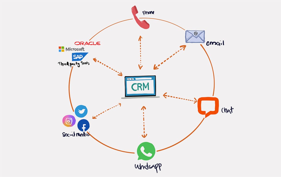 CRM (Customer Relationship Management) diagram
